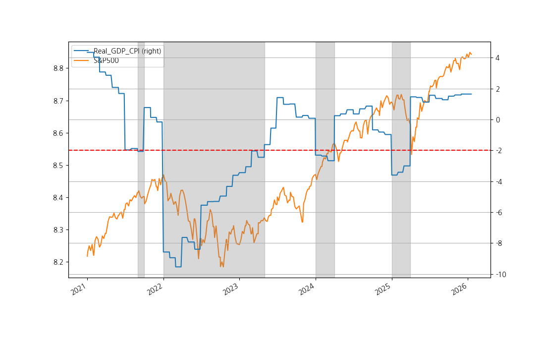 Figure for Real GDP & CPI