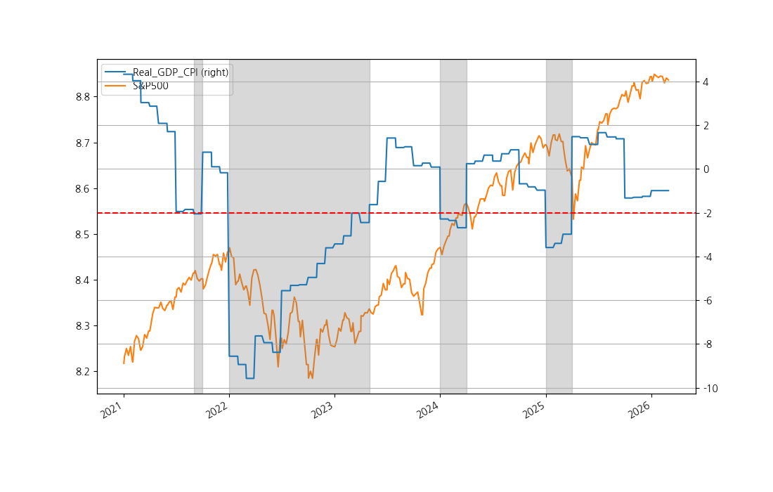 Figure for Real GDP & CPI