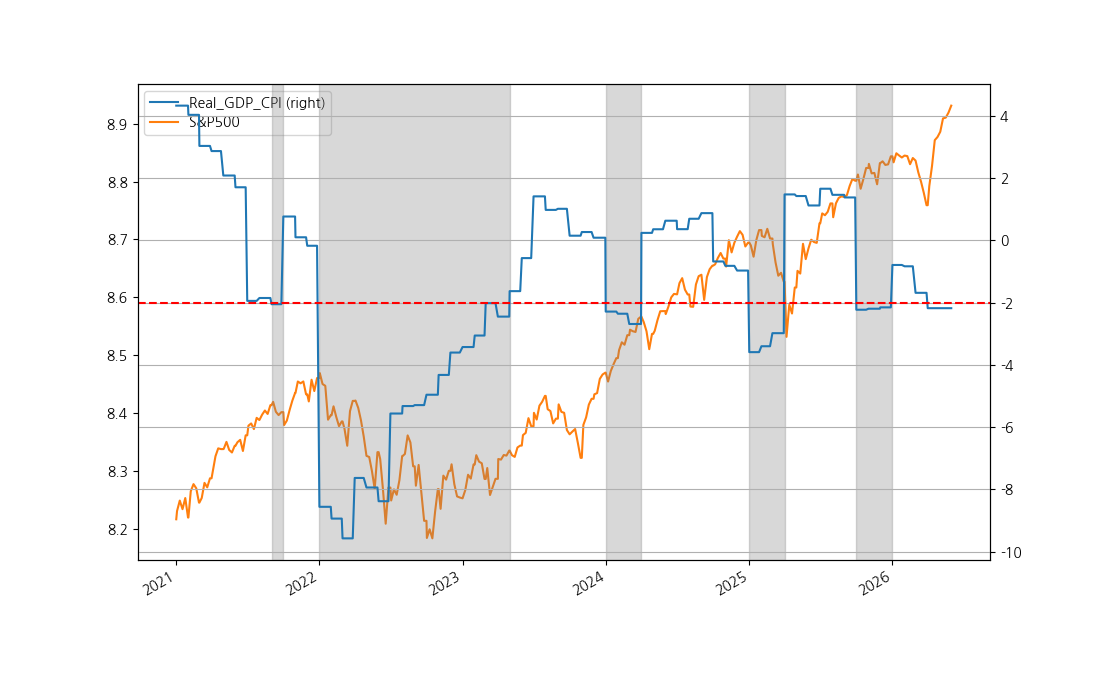 Figure for Real GDP & CPI