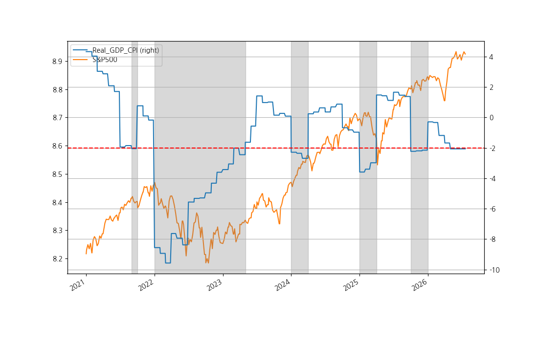 Figure for Real GDP & CPI