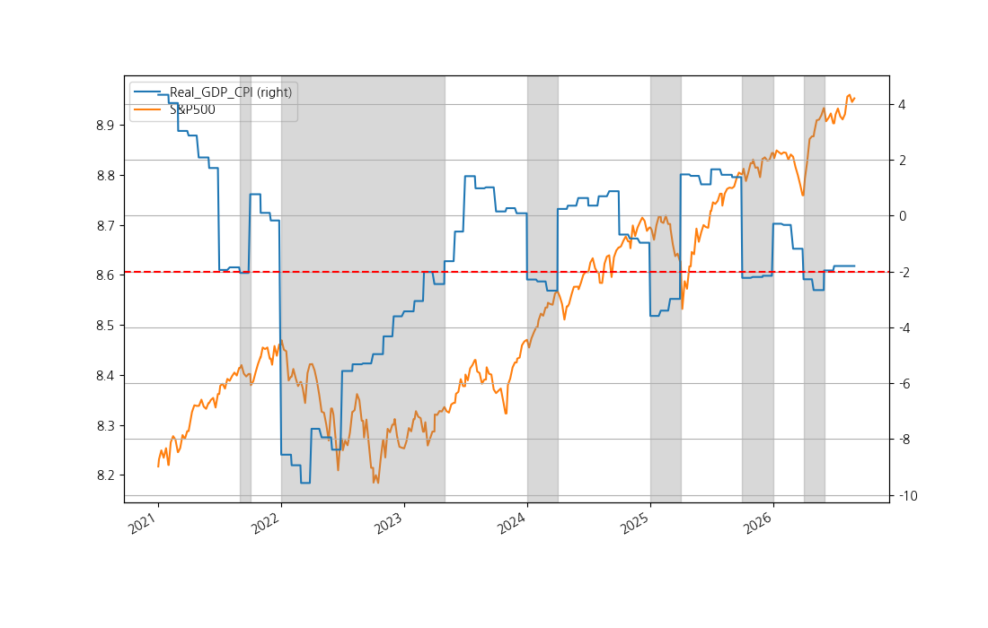 Figure for Real GDP & CPI