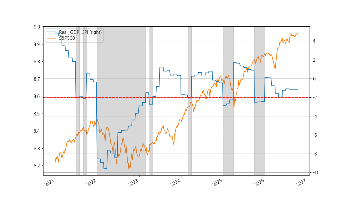 Figure for Real GDP & CPI