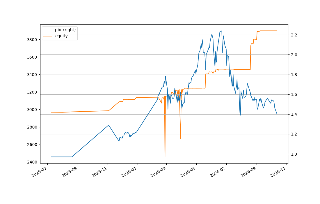 Figure for Korea Market PBR