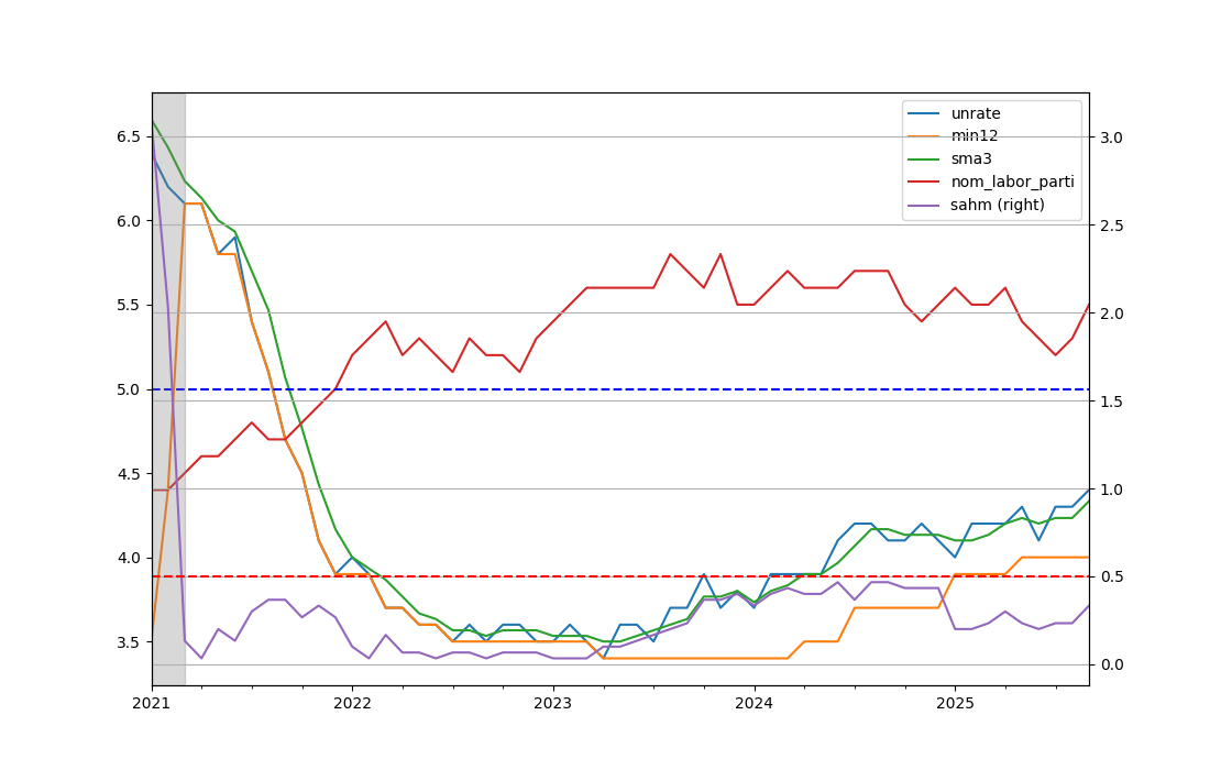 Figure for Unrate & Sahm