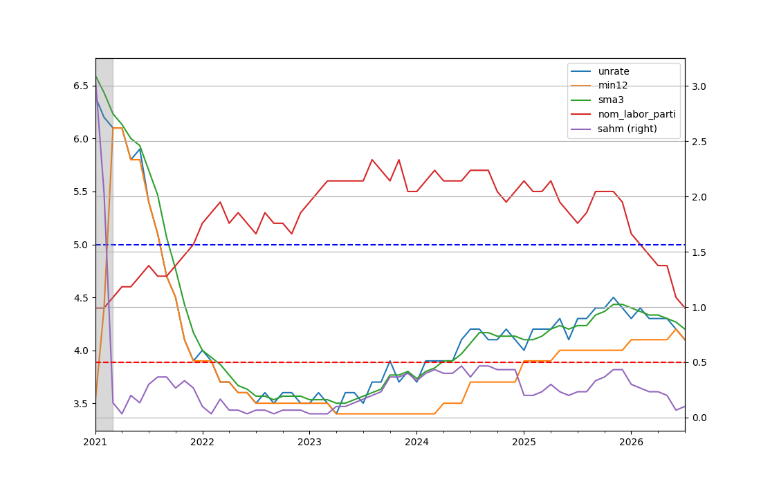 Figure for Unrate & Sahm