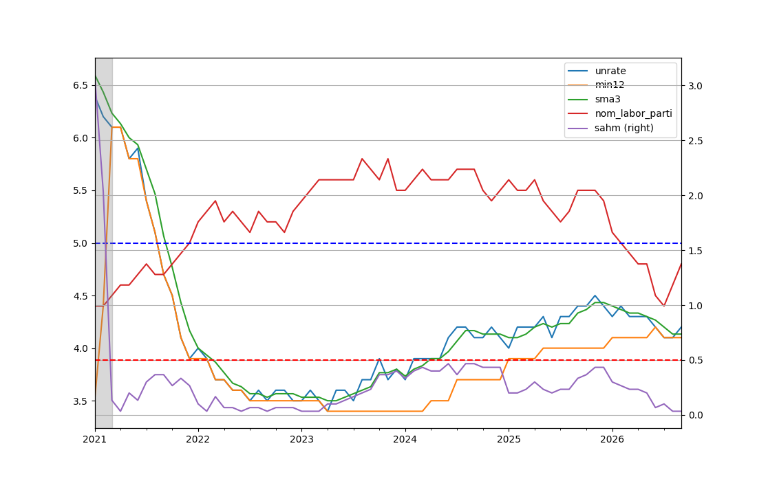 Figure for Unrate & Sahm